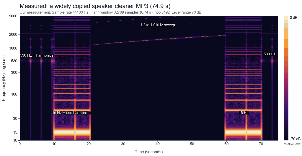 Spectrogram of a 74.9 second MP3 from a widely copied speaker cleaner site, with a logarithmic frequency axis from 10 Hz to 5 kHz. From 0 to 10 s there is a line at 530 Hz with harmonics. From 10 to 20 s and from 60 to 70 s there is a 15 Hz line with many harmonics. From 20 to 60 s a thin line rises from about 1.2 kHz to 1.9 kHz. 530 Hz returns at the end.