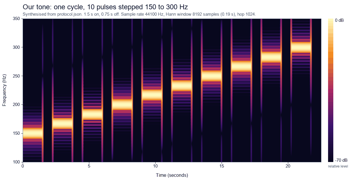 Spectrogram of one cycle of our tone on a linear frequency axis from 100 to 350 Hz. Ten separate pulses step up from 150 Hz to 300 Hz over 22.5 seconds, each 1.5 seconds long with a 0.75 second gap.