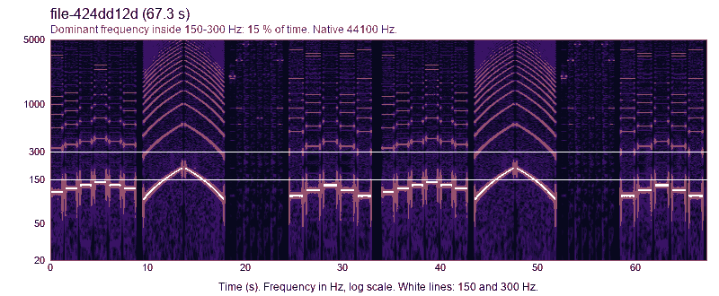 Spectrogram of water file 5, 67.3 seconds. Pulses near 95 to 130 Hz, two arched rises to about 195 Hz at 10 to 15 s and 45 to 50 s, and bursts at 2 to 6 kHz. Energy in 150 to 300 Hz is 12.6 percent.