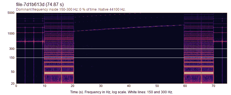 Spectrogram of water file 1, 74.9 seconds. 530 Hz with harmonics from 0 to 10 s, a 15 Hz line with harmonics from 10 to 20 s and 60 to 70 s, a rise from 1.2 to 1.9 kHz from 20 to 60 s. Energy in 150 to 300 Hz is 0.5 percent.