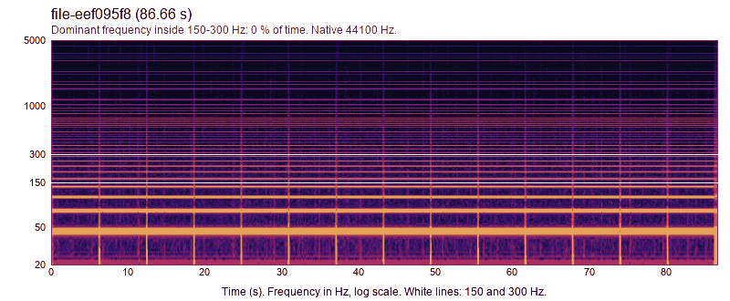 Spectrogram of water file 3, 86.7 seconds. A constant 15 Hz line with harmonics at 45, 75 and 105 Hz. Energy in 150 to 300 Hz is 2.0 percent.